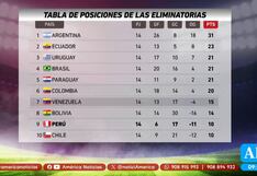 Perú comparte el último lugar con Chile y enfrentará a Colombia y Ecuador