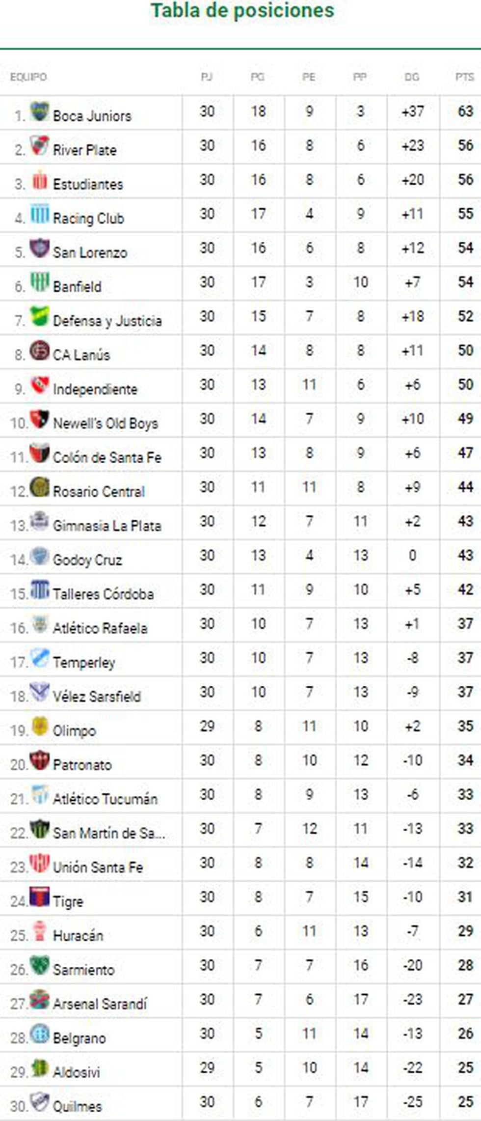 Tabla de posiciones de Torneo AFA 2017 resultados, clasificados a