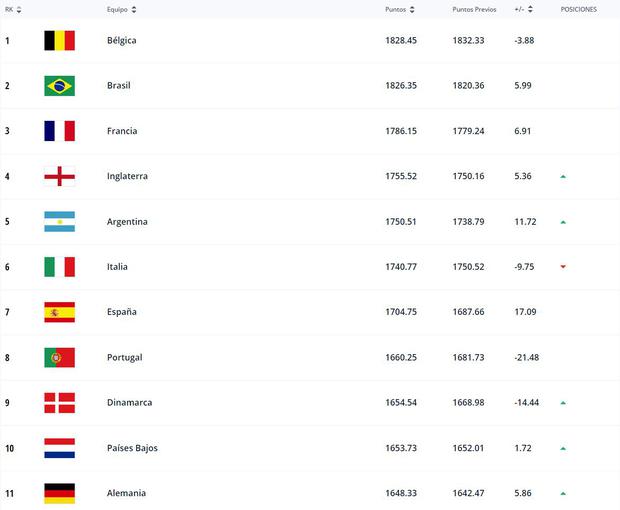 Los primeros clasificados del Ranking FIFA. (Foto: Captura de FIFA.com)