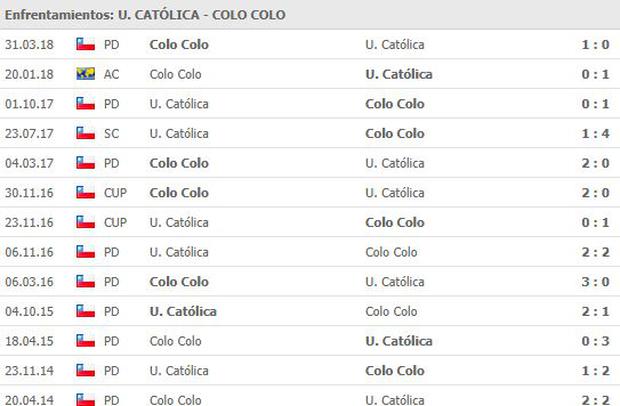 Colo Colo vs Universidad Católica: últimos enfrentamientos entre sí.