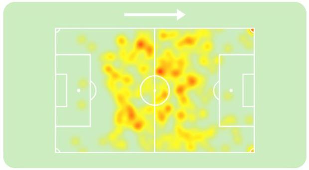 This is the heat map of Christofer Gonzales, who has lost space among the 'U' starters.  'Canchita' cannot adapt to the system and has a hard time finding spaces to generate offensive football.