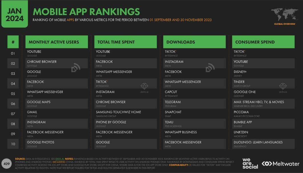 Aquí te dejo el cuadro de las aplicaciones con más usuarios activos al mes; con mayor tiempo dedicado, más descargadas; y gasto del consumidor. (Foto: We Are Social / MeltWater)