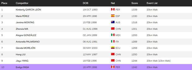 Ranking mundial de marcha atlética. (World Athletics)