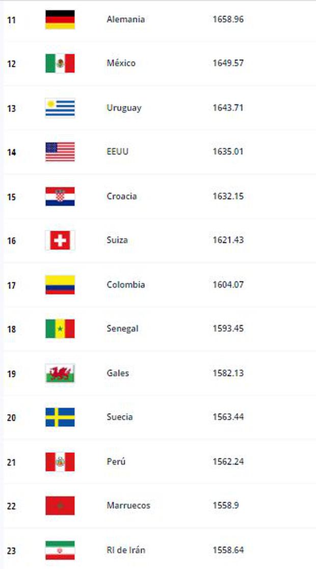 Los siguientes trece lugares en el ranking FIFA.  (Foto: FIFA)
