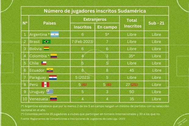 Los cupos de extranjeros de las diez ligas de Sudamérica.