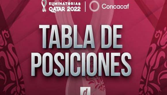 Eliminatorias de la Concacaf: tabla de posiciones y resultados de la jornada 7 (Foto: Depor).