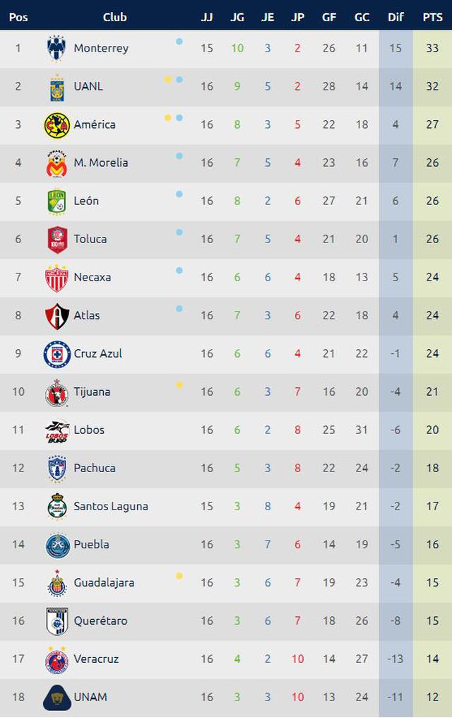 México: Tabla de posiciones Apertura Liga MX: resultados y clasificación de la  NOTICIAS DEPOR PERÚ